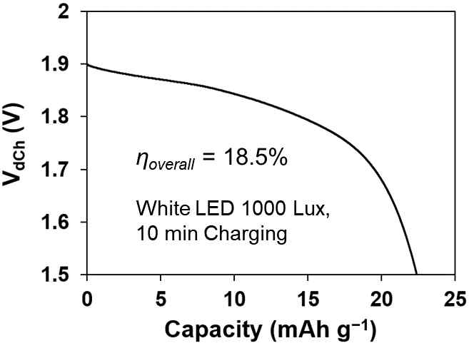 DSPB의 일정 전류 방전 전압-용량 곡선 (LED 1000 lux, 10분 충전)