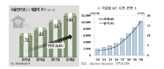 국내 IoT 매출액 추이와 전망