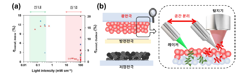 (a) 선행된 광충전 소자의 에너지 변환 및 저장 효율, (b) 본 연구에서 진행한 DSPB와 micro-SORS 적용 모식도