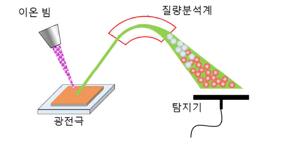 TOF-SIMS 분석의 모식도