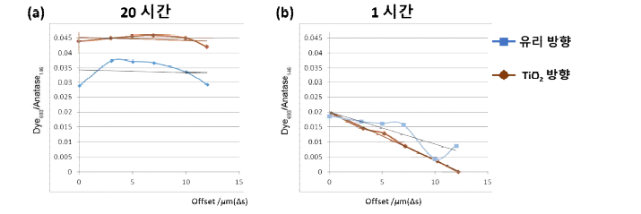 염료 흡착 시간이 20시간 (a) 및 1시간 (b) 인 TiO2 필름의 라만 측정 방향에 따른 깊이 프로파일 분석 결과