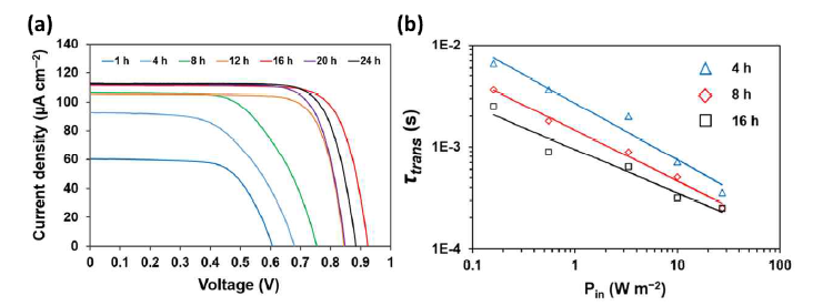 염료 흡착 시간에 따른 half cell의 광전류-전압 곡선(a) 및 조도별 전하 수송 시간(b)