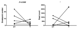 pair된 조직에서 비간암 및 간암 조직 내 HBV integration (n=6)