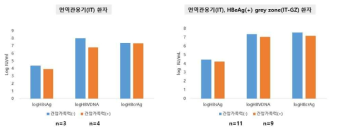 면역 관용기 환자에서 간암가족력 유무에 따른 혈액 내의 HBV marker