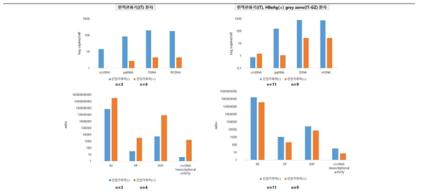 간암가족력 유무에 따른 간 조직 내 B형 간염 바이러스 마커 및 바이러스 활성도