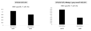 면역 관용기 환자에서 간암가족력 유무에 따른 HBV-specific T cell 분포