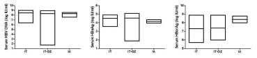 혈액 내의 HBV 마커 발현 및 활성 (IT n=7, IT-GZ n=13, IA n=3)