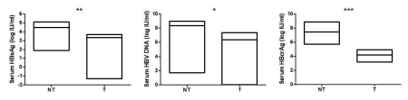 혈액 내의 HBV 마커 (NT n=23, T n=9)