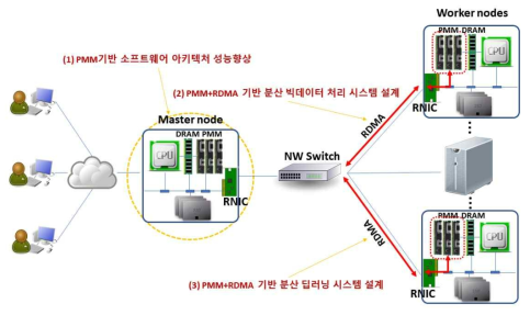 연차별 연구목표 및 연구개발 시스템