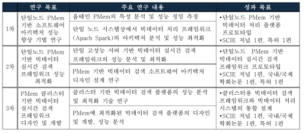 연차별 연구 목표 및 연구내용