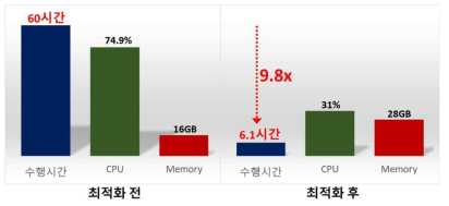 Apache Spark 성능 최적화 이전과 이후 성능 비교