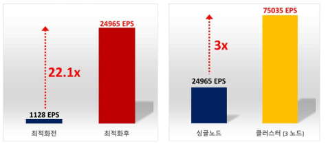 Elasticsearch 인덱싱 성능 최적화: 싱글노드 (좌). 클러스터 (우)