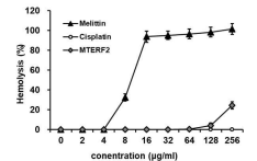 Hemolytic activity of melittin and hMTERF2-ts against human red blood cells. Data points represent the average of three independent experiments and error bars represent the standard deviations. All data are presented as mean ± SD values (n = 3)