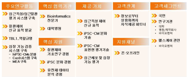 DOX 처리 후 TBL1변화에 따른 iPSC-CM의 기능 관찰 (unpublished data)