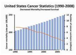 암 사망률과 생존률 추이출처: Conneticut Cancer Partnership