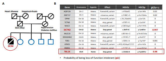 가계도 분석 (A) 및 DCM 환자의 WGS 결과 (B) (unpublished data)