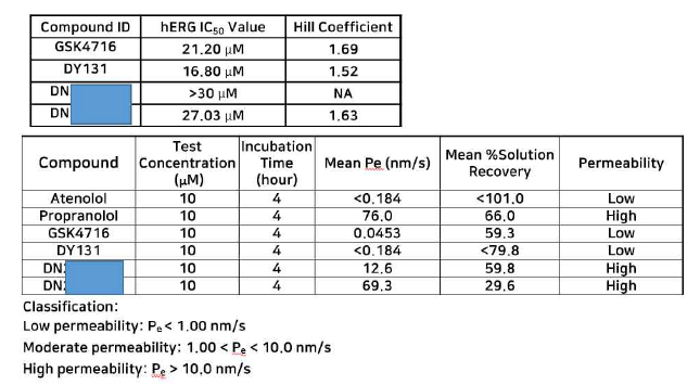 대조물질(GSK4716,DY131)과 유효물질의 hERG inhibition,PAMPA permeability 실험 결과