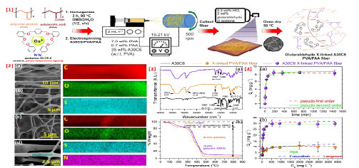 [1] Preparation of A30C6 PVA/PAA nanofiber. [2] (a, c) SEM images and EDS element maps of (b) control and (d) A30CE6 nanofiber. [3] (a) FTIR and (b) TGA profiles of A30CE6 nanofiber. [4] Adsorption performance of control and A30C6 nanofiber: (a) time profile and (b) isotherm fitting. Conditions: Co = 25 mg L -1 for (4a), Co = 10 – 4000 mg L -1 for (4b), S/L = 0.5 mg mL-1, T = 30 oC, pH = 6, t = 24 h for (4b), UV (365 nm)