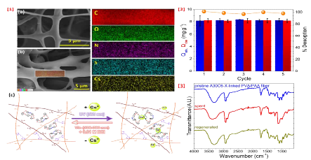 [1] Post-adsorption SEM-EDS (a, b) characterization of A30CE6 nanofiber and its Cs+ proposed binding mechanism (c). [2] Recyclability of A30CE6 nanofiber. [3] FTIR autopsy of the regenerated Cs+ sorbent. Adsorption: Co=25 mg L -1, S/L=0.5 mg mL-1, pH=6, T=30 oC, t=24 h, UV (365 nm). Desorption: S/L=0.5 mg mL-1, T=30 oC, t=24 h, CHCl=0.01 M, visible (400-700 nm)