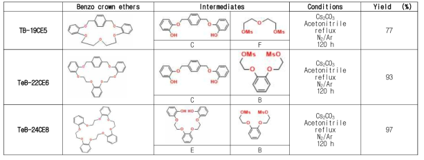 Benzocrown ether(TB-19CE5, TeB-22CE6, TeB-24CE8) 합성 수율