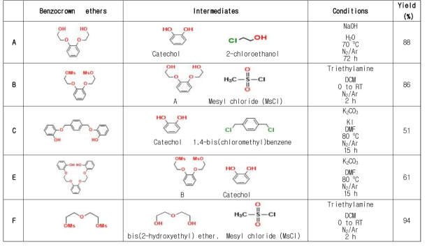 Benzocrown ether intermediates 합성 수율