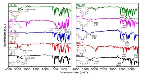 FTIR spectra of 중간 생성화합물(Benzocrown ether intermediates) (a) 1-5 and (b) 6-10. (O-H (3540-3289 cm-1), S=O/S-O (1351-1333, 1172-1166 cm-1), C-O-C/C-O (1250-1000 cm-1), C-Cl (668 cm-1), and N=N (1452-1414 cm-1)) Alkyl –C-H stretching vibrations (just below 3000 cm-1), Alkene =C-H stretching vibrations (just above 3000 cm-1) and aromatic C=C vibrations (between 1600 and 1400 cm-1)