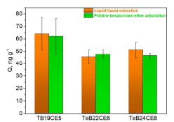 Cs(I) uptake by liquid-liquid extraction and pristine benzocrown ether adsorption. (Conditions: C0 ≈ 2 mM ( ≈ 300 mg/L),V = 7.5 mL, pH ≈ 8,t= 12 h, T = 30 oC)