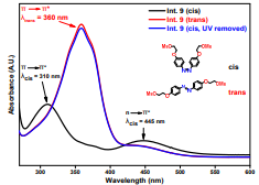 UV-Vis spectra of Int. 9. Cis isomer (black), trans isomer (red), cis back-isomerized to trans when UV was removed (blue)