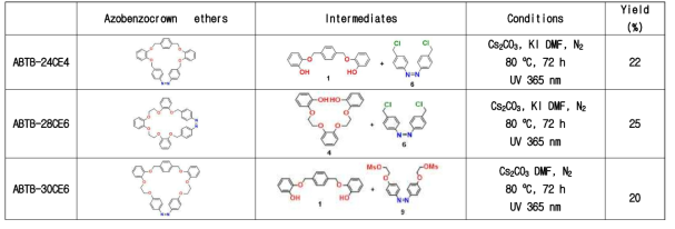 광감응성 아조벤조크라운 에테르(azobenzocrown ethers) 3종 합성 수율