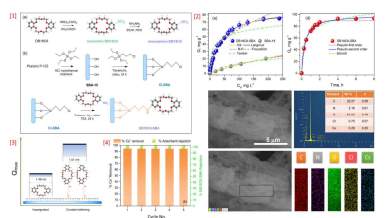 [1] Dibenzocrown ether DB18C6 (a) amination and (b) covalent attachment to silica support. [2] (a) Isotherm fitting of control silica and DB18C6-silica adsorbents, (b) SEM image of DB18C6-silica, (c) EDS element maps of DB18C6-silica, and (d) kinetic studies of DB18C6-silica. [3] Difference between impregnated and covalently linked DB18C6 on silica. [4] Recyclability of DB18C6-silica and its Cs+ rejection performance