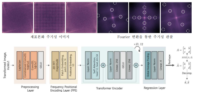 ( ) 상 다른 기하학적 변환에 따른 영상 재표본화 결과는 서로 다른 주파수 성분으로 표현됨 하 제안하는 기반 재표본화 검출 알고리즘