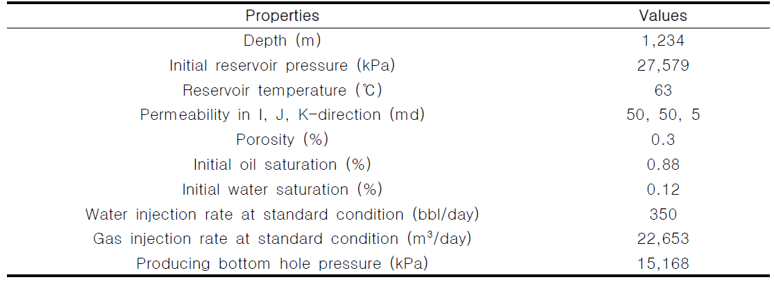 Reservoir initial and operation conditions