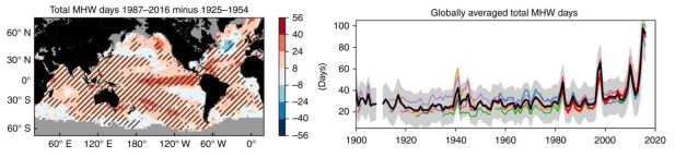 해양열파 발생일수 공간분포 변화(1987~2016년–1925~1954년)와 다양한 자료에 나타난 전 지구 평균 해양열파 발생일수 시계열(Oliver et al., 2018)
