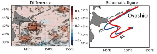 지형류 속도(geostrophic velocities)와 동적높이(dynamic heights) 편차 (2016~2010년-1993~2009년) 공간분포와 동일 기간의 오야시오 해류 모식도(빨강: 2016~2010년, 파랑: 1993~2009년)(Miyama et al., 2021)