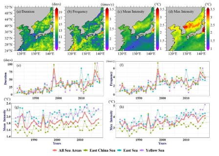 한국해 해양열파 특성의 37년(1982-2018) 평균 공간 분포(a-d)와 연 변동 시계열(e-h): (a, e) 지속시간, (b, f) 발생횟수, (c, g) 평균세기, (d, h) 최대 세기