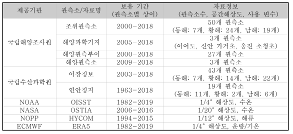 보유 관측/재분석자료 목록. 관측자료의 보유기간은 관측소별로 상이