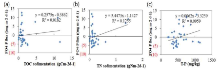 침강된 부유물질(TOC, TN, TP)이 인 용출/유입에 미치는 영향 및 상관성 분석 ((a): TOC 침강률과 PO4-P flux; (b): T-N 침강률과 PO4-P flux; (c): T-P와 PO4-P flux)