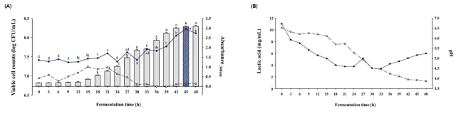 FCT에 따른 항산화 발효특성 평가 (A) 발효 시간에 따른 균 수 측정 및 단백질 정량 (B) 발효 시간에 따른 lactic acid 및 pH 변화