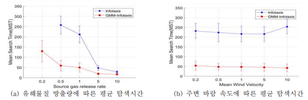 다양한 방출환경에 따른 Infotaxis와 GMM-Infotaixs 평균 탐색시간 결과 비교