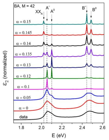 . Enhanced ME version of the imaginary part of the dielectric function of monolayer WS2 at 50 K, obtained with M = 42 and several values of α