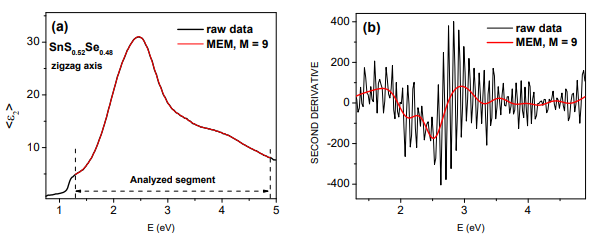 (a) zigzag 방향의 SnS0.52Se0.48의 유전율 함수. (b) 유전율함수의 2차미분 그래프