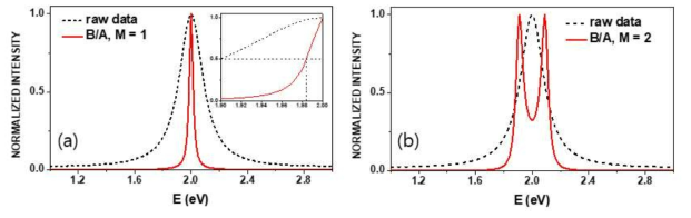 (a) HWHM이 50 meV일 때 1 ~ 2 eV의 101개의 값으로 분리된 단일 로렌치안의 B/A 결과. (b) M = 2인 그림 1(a)의 데이터에 대한 B/A 방법 적용
