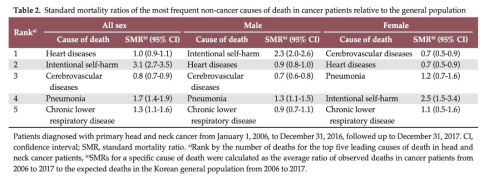 두경부암 환자에서 비암 사망 원인 및 위험도