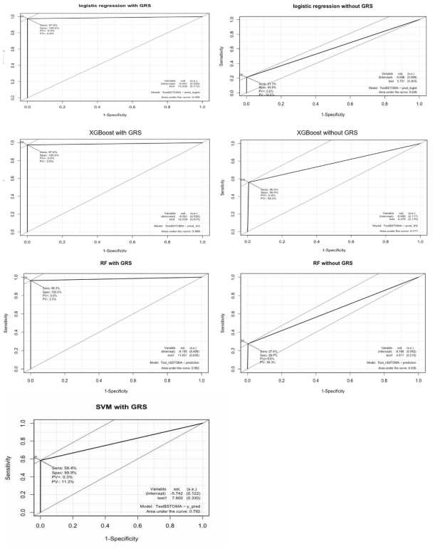 유전위험점수(GRS) 포함 모델과 비포함 모델의 머신러닝 AUC 곡선 비교(p<10-3)