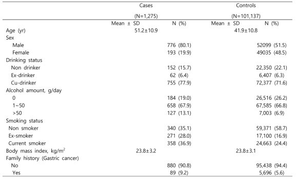 위암 환자군과 대조군의 일반적인 특성