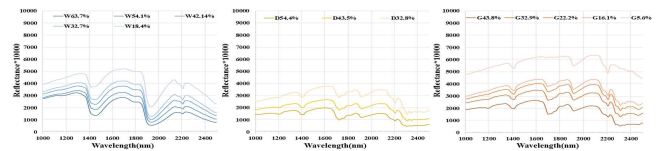 물 포함 토양(W), 경유 포함 토양(D), 휘발유 포함 토양(G)의 물, 경유, 휘발유 함량에 따른 분광곡선 변화