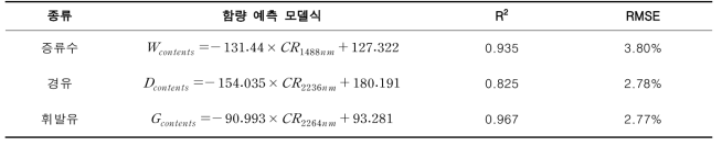 토양 내 증류수, 경유, 휘발유 함량 예측 모델(CR은 밴드의 훌콧값)