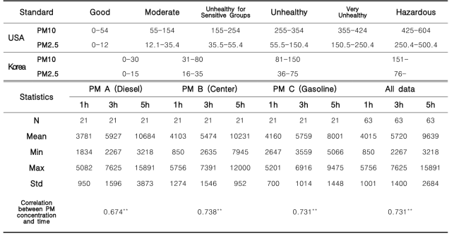 실험 1, 3, 5시간의 PM표준, PM농도 및 통계적 매개변수