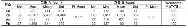 가곡광산 중금속 오염 토양의 중금속 함량 및 오염도 지수