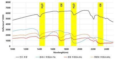 건조 토양, 증류수 포함 토양, 경유 포함 토양 및 휘발유 포함 토양의 분광곡선